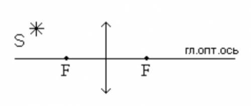 Где находится изображение светящейся точки S (см.рис.), создаваемое собирающей линзой?