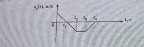 6. На малюнку подано графік залежності проекції швидкості руху тіла під часу. Укажіть правильну зале