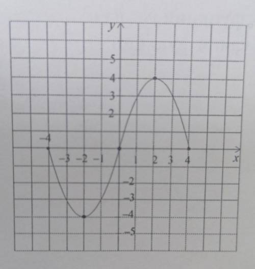 Дан график функции у=f(x) Постройте график функции:Y=f(x+4)Y=f(x) - 2Y=2f(x)