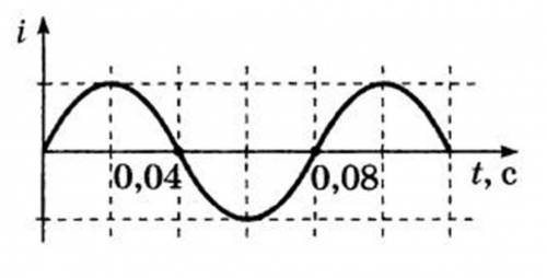 4. На рисунке изображен график зависимости силы переменного тока i в электриче-ской цепи от времени