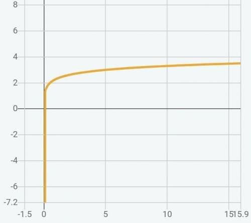 Посторйте график функции Y=log2x+2