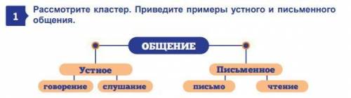 Рассмотрите кластер. Приведите примеры устного и письменного общения.