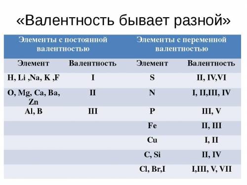 Выбери символы химических элементов, которые проявляют в соединениях переменную валентность: F N O A