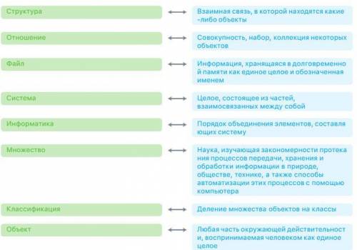 Стрелками соотнесите понятия и их опредиления.