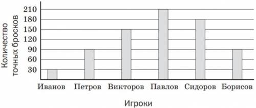 Задание 4. На диаграмме отображено количество точных бросков игроков некоторой баскетбольной команды