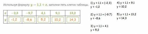 Используя формулу y=1,1+x, заполни пять клеток таблицы. x −2,3 −9,7 4,1 9,1 13,2 y