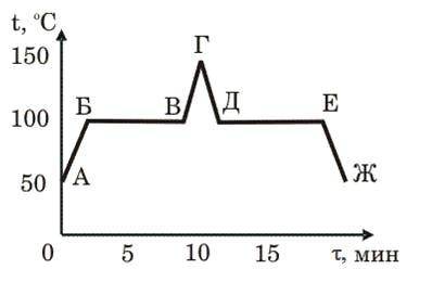 На рисунке приведен график зависимости температуры t воды от времени τ при атмосферном давлении. Исп