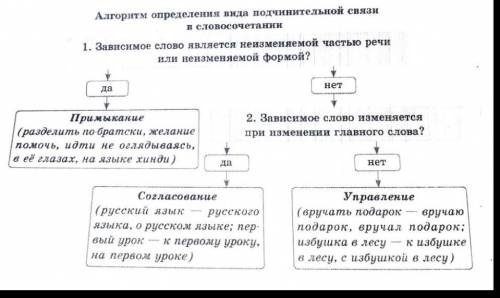 1. Пользуясь таблицей-подсказкой, сформулируйте основные правила постановки тире между подлежащим и