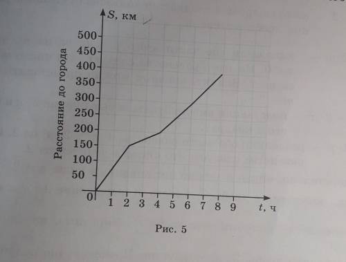 7. Из города выехал первый автомобилист. График его движения представлен на рисунке 5. Через два час