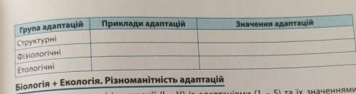 Наведіть приклади адаптацій (пристосувань) з кожної групи та визначте їхнє значення. Сформулюйте вис