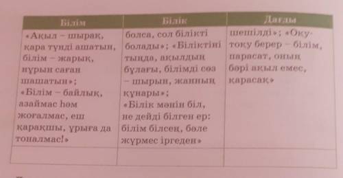 7. Ж.Баласағұнның «ақыл, білім, білік, дағды» ұғымдарына қандай анықтамалар бергенін жалғастырыңдар: