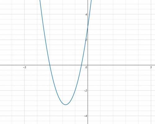 Постойте график функций y=2x²+7x+3​