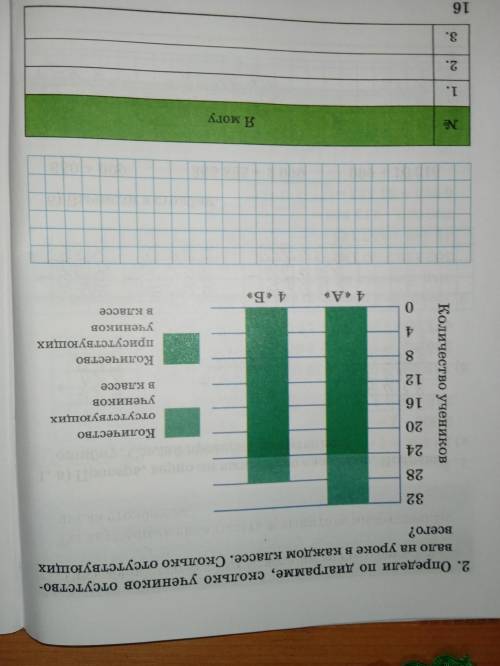 памагите! Определи по диаграмме,сколько учеников отсутствовало на уроке в каждом классе сколько отсу