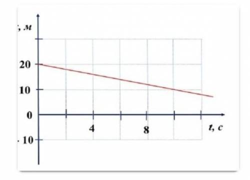 На рисунке изображен график зависимости координаты от времени тела, движущегося вдоль оси X. Найдите