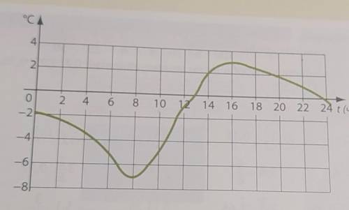 12. На рисунке изображен график, полученный при измерении темпе- 1) какую температуру показывал терм