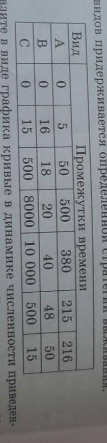 Проанализируйте данные численности определённых гипотетических видов А В С приведённые в таблице Док