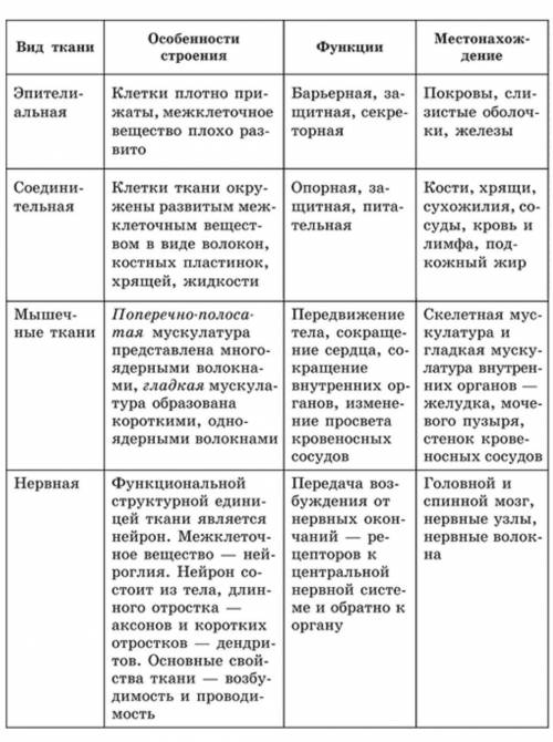 Практическая работа 1 Строение тканей организма человека решить ​