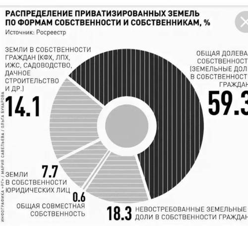 Составьте диаграмму массовое изъятия земель​