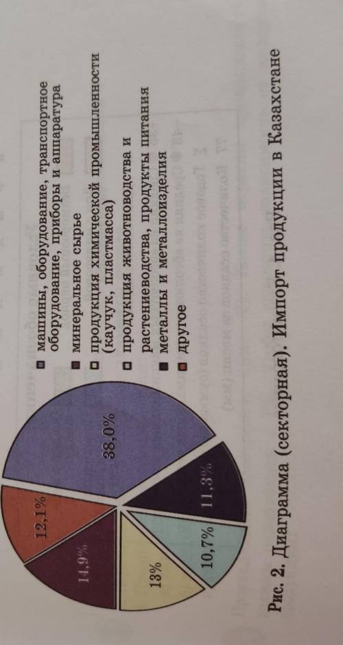 Проанализируйте диаграмму (рис 2.). Какие отрасли промышленности должны развиваться в РК (Республике