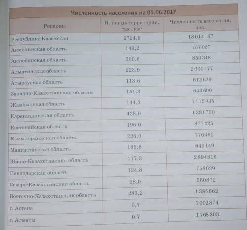 1. По данным таблицы рассчитайте плотность населения Казахстана и каждого из регионов. Представьте р