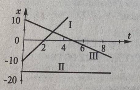 Написать уравнение движения тел,графики которых даны на рисунке