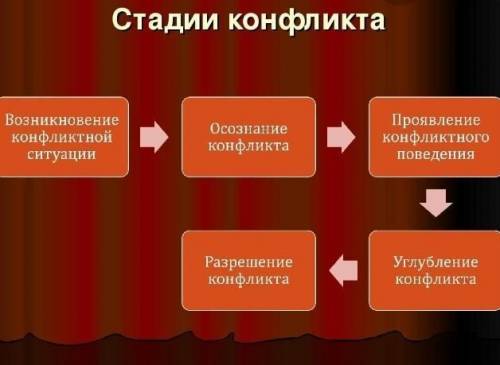 А) Назовите стадии развития конфликтной ситуации (не менее 5). Б) Укажите не менее 2 причин возникно