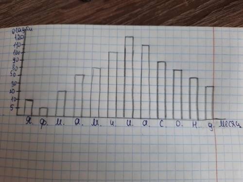 По статистическим данным среднемячного количества осадков постройте столбчатую диаграмму. Месяц Осад