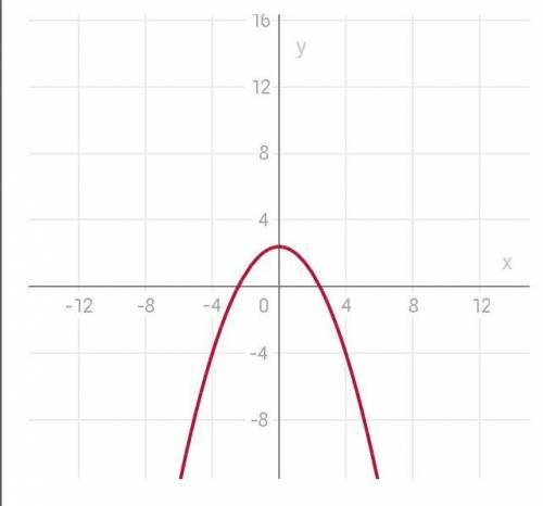 93. Решите графически систему уравнений: в) ху=2 у=-0,4х^2+2,4​