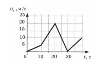 Автомобиль движется по прямой улице. На графике представлена зависимость проекции скорости автомобил