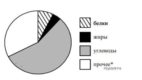 Здравствуйте . На диаграмме показано содержание питательных веществ в сухарях *к прочему относятся в