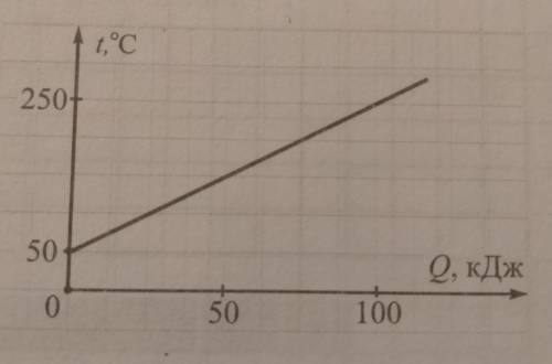 За графіком визначте питому теплоємність речовини, з якої виготовлене тіло, маса якого дорівнює 2 кг