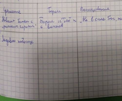 8класс таблица по литературе повесть о житии и о храбрости благородного князя Александра Невского