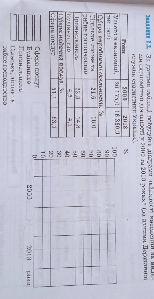 за даними таблиці побудуйте діаграми зайнятості населення за видами економічної діяльності у 2000 та