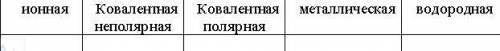 Внесите формулы веществ в таблицу, в соответствии с их типом связи: KI, SiO2, O2 , C2H5OH, Li2O, N2O
