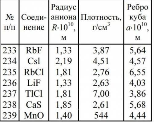 определите, используя приведенные ниже экспериментальные данные, структурный тип кристаллической реш