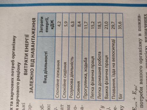 с биологией! Все задания, таблица затрат энергии в кДЖ ниже Вес можно написать 54. Затрата энергии л