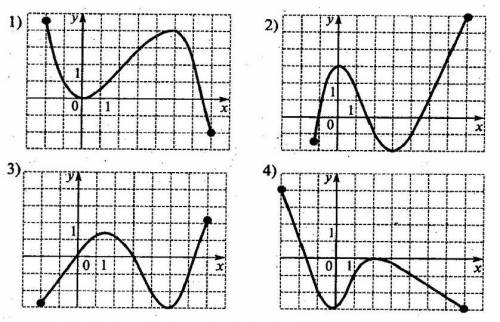 На картинке представлены 4 графика функций. Ваша задача описать их свойства (1. Область определение;