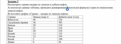 География Сор 10 класс. Рассмотрите страны-лидеры по запасам и добыче нефти. А) используя данные таб