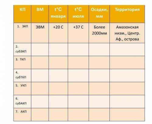 Заполнить таблицу КП мира в тетради, используя атл ,