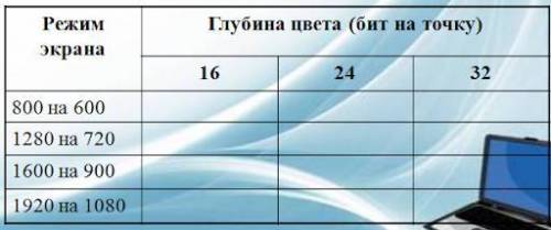 Определить требуемый объем видеопамяти для различных графических режимов экрана монитора, если извес