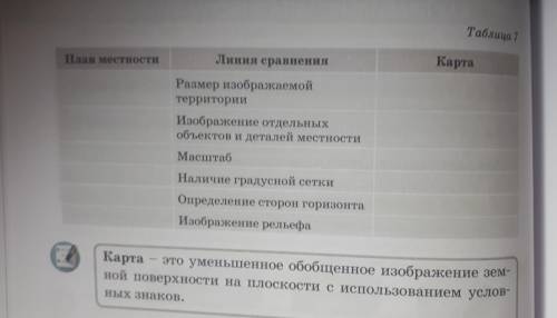 Таблица 7 План местности Линия сравнения Карта Размер изображаемой территории Изображение отдельных