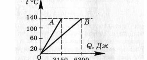 На рисунке представлены графики А и В нагревания двух тел.Массы тел одинаковы и равны 50 г каждая. Н