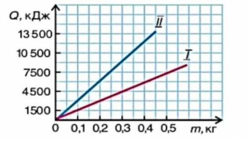 На графике показана зависимость теплоты,выделившейся при сгорании двух видов топлива от их массы.Чем