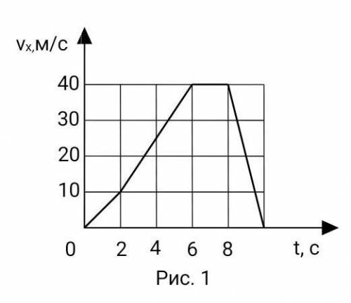 На рисунке 1 показан график зависимости проекции скорости автомобиля от времени. Найдите модуль макс
