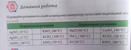 , химия 9 класс Порівняйте розчинність солей за наведених температур, та поставте відповідний знак (