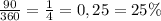 \frac{90}{360} =\frac{1}{4} =0,25=25\%