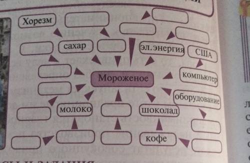 2. АКТИВИЗИРУЮЩИЕ ВОПРОСЫ И ЗАДАНИЯ На схеме указаны ресурсы необходимые для приготовления морожено