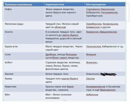 1.Заполнить таблицу. Крупные месторождения полезных ископаемых в Оренбургской области (карта в закре