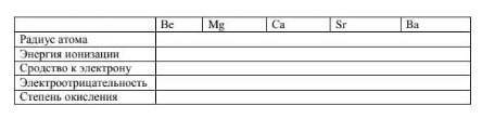 напишите в таблице , как изменяются свойства атомов химических элементов в группе , на примере 2-й г