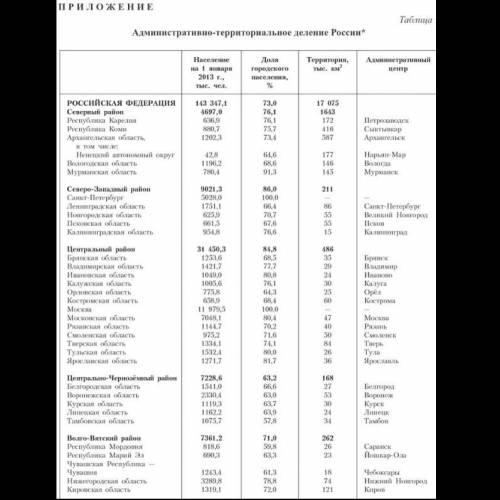 Определите по пять областей с наиболее высокой долей городского и сельского населения используя данн